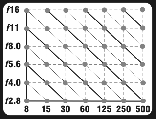 A chart of f/stop and shutter speed combinations matched to exposure values